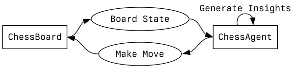 Chess Agent Diagram