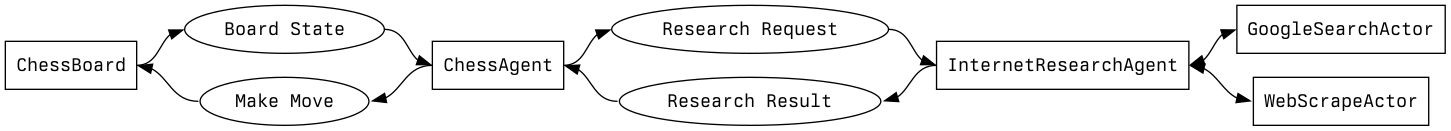 ChessAgent with InternetResearchAgent