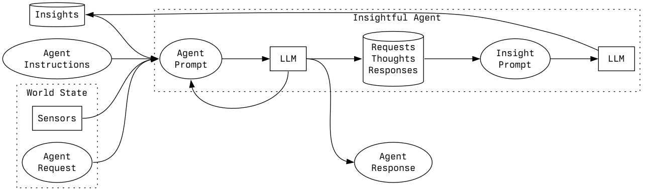 InsightfulAgent