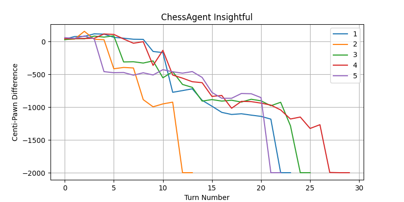 ChessAgent Insightful Scores