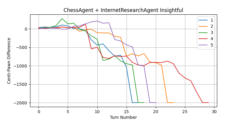 ChessAgent with InternetResearchAgent Insightful Scores