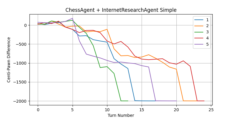 ChessAgent with InternetResearchAgent Simple Scores