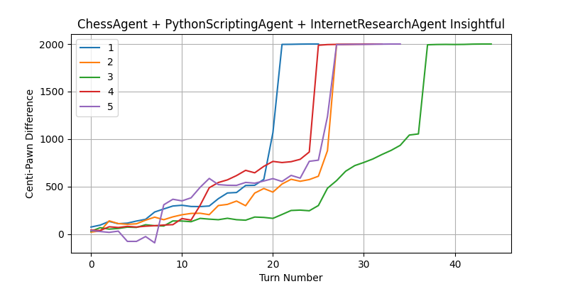 ChessAgent with PythonScriptingAgent and InternetResearchAgent Insightful Scores