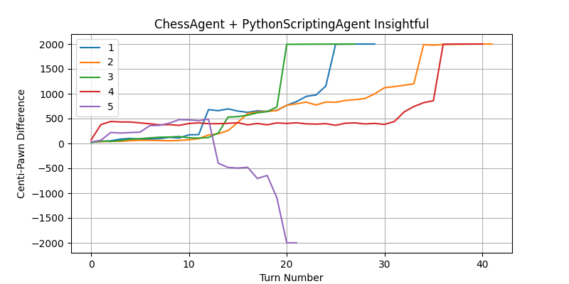 ChessAgent with PythonScriptingAgent Insightful Scores