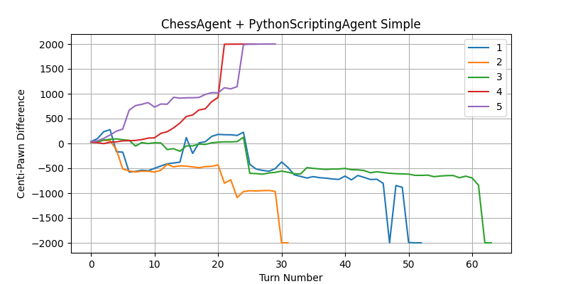 ChessAgent with PythonScriptingAgent Simple Scores