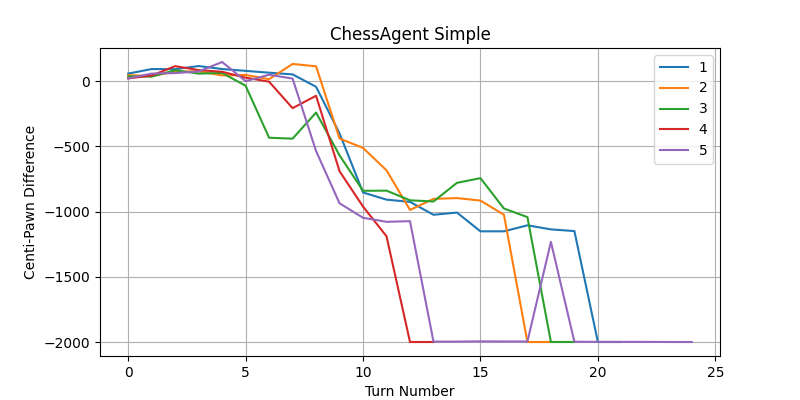 ChessAgent Simple Scores