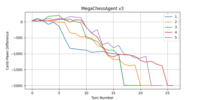 MegaChessAgent v3 Scores